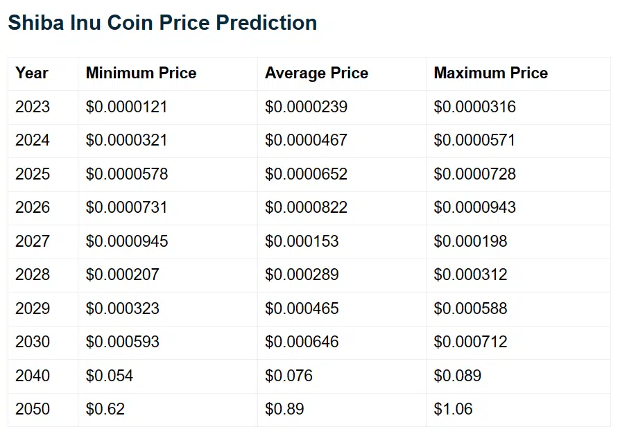 Shiba Inu Price Prediction: Here’s When SHIB Price Might Hit $1