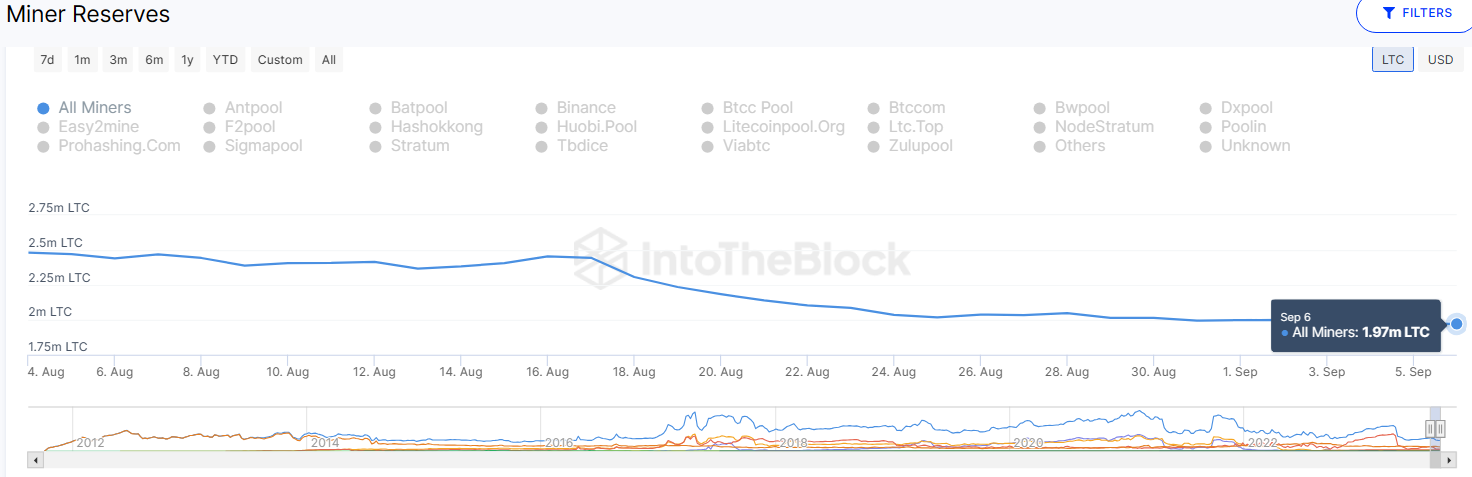 Litecoin Faces Rocky Road Ahead As Miner Reserves Plummet! Here’