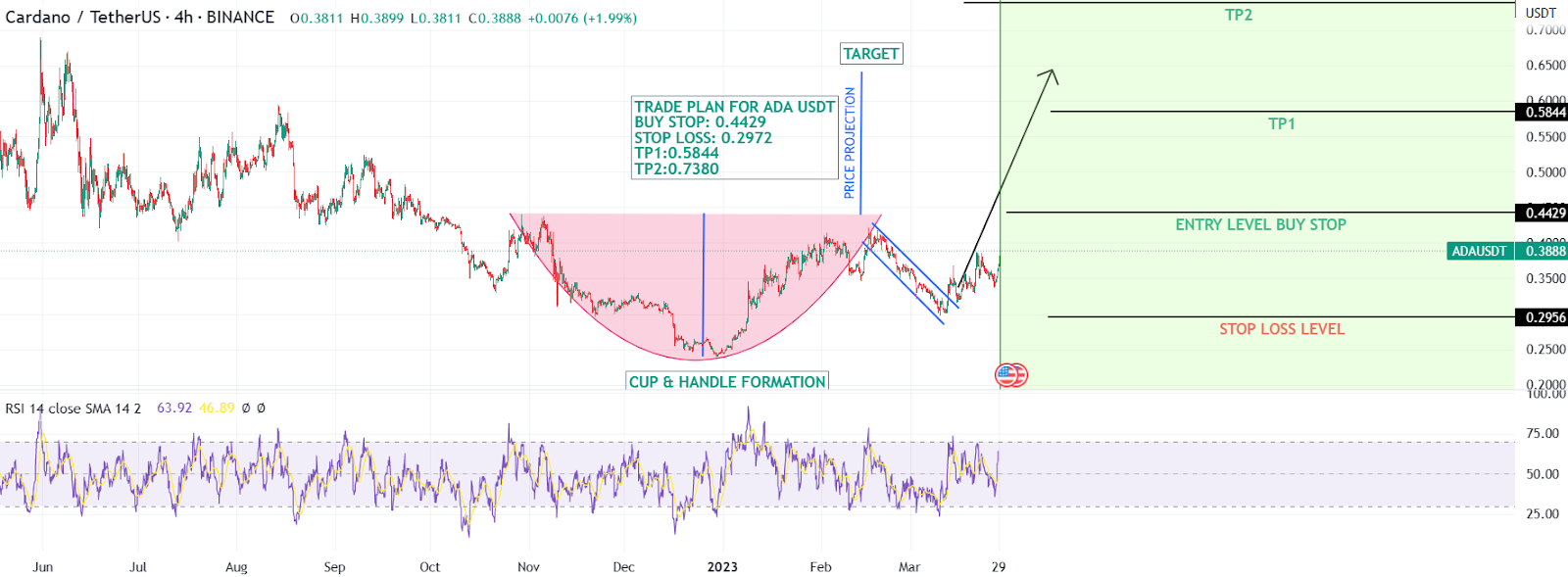 Cardano Holds Firm Against Key Resistance at $0.38! ADA Price to M