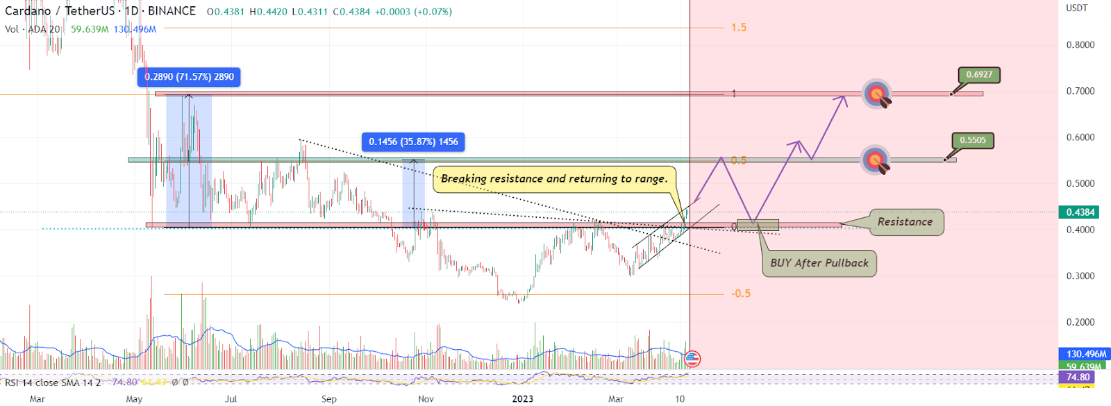 Top 3 Altcoins to Consider Next Week! Is the Altcoin Season Approa