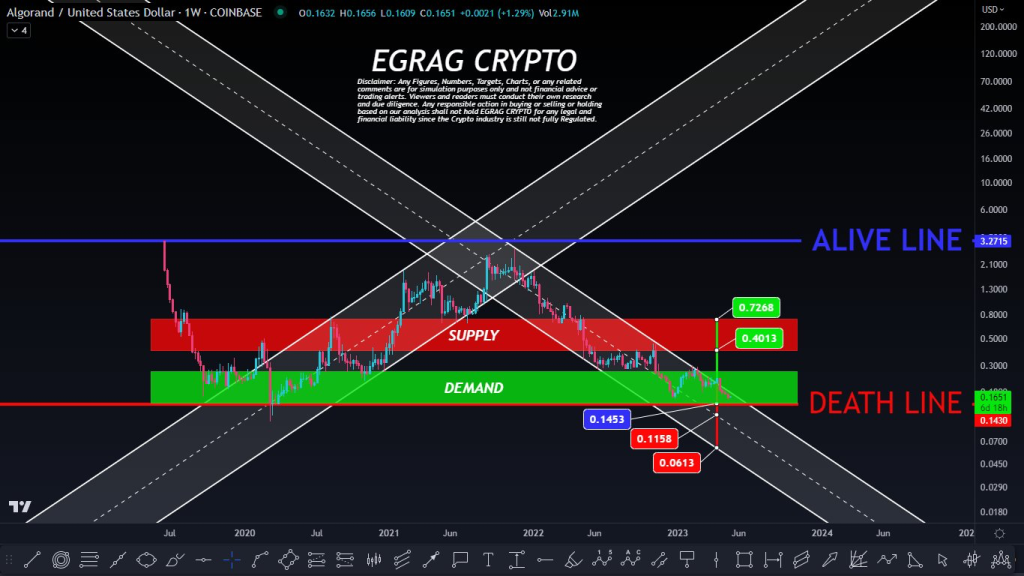 Algorand (ALGO) Price Might Drop To $0.07 In Coming Weeks