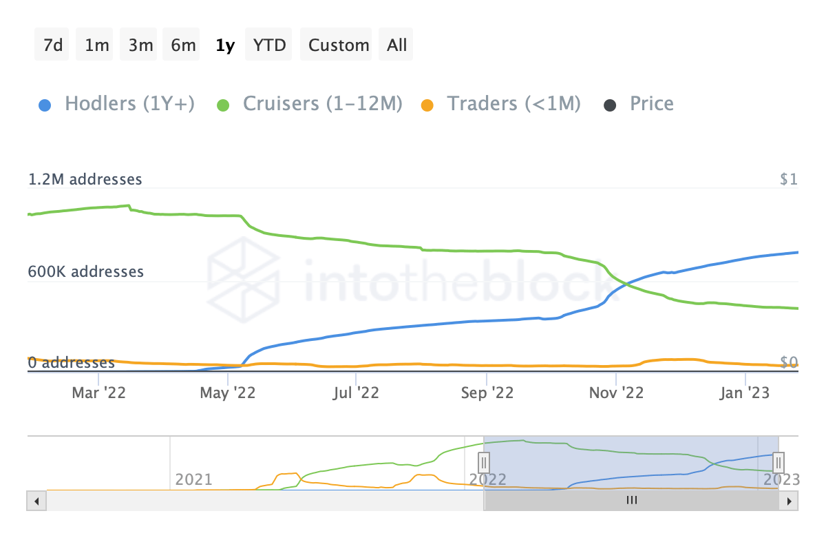 Here’s Why Long-Term Holders Are Key To Shiba Inu Ecosystem’s 