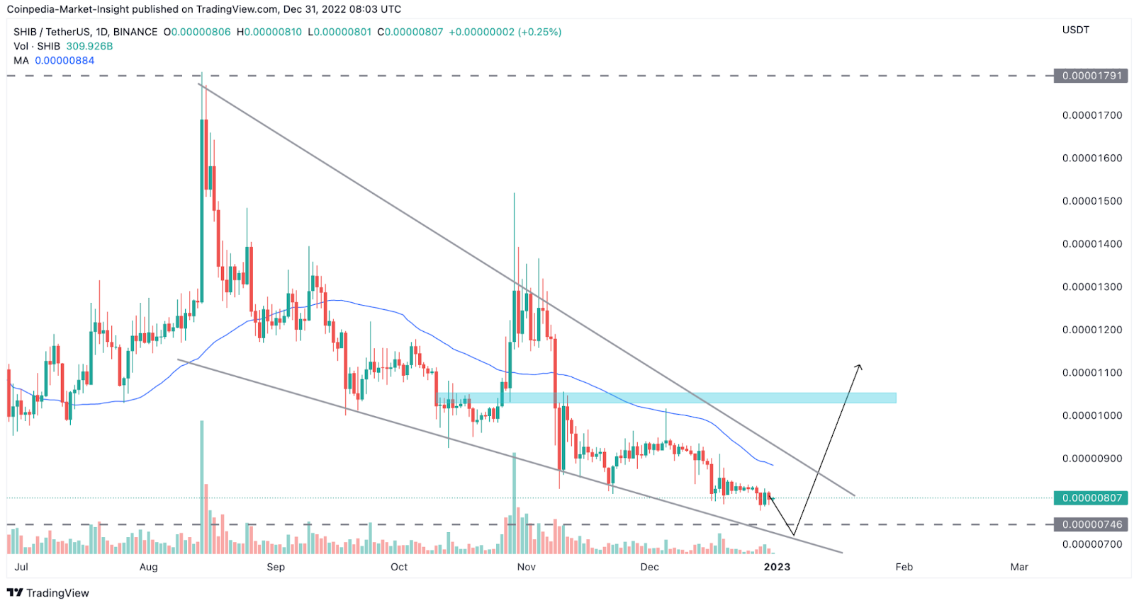 SHIB &amp; DOGE Price Consolidate: Will The MemeCoins Regain B