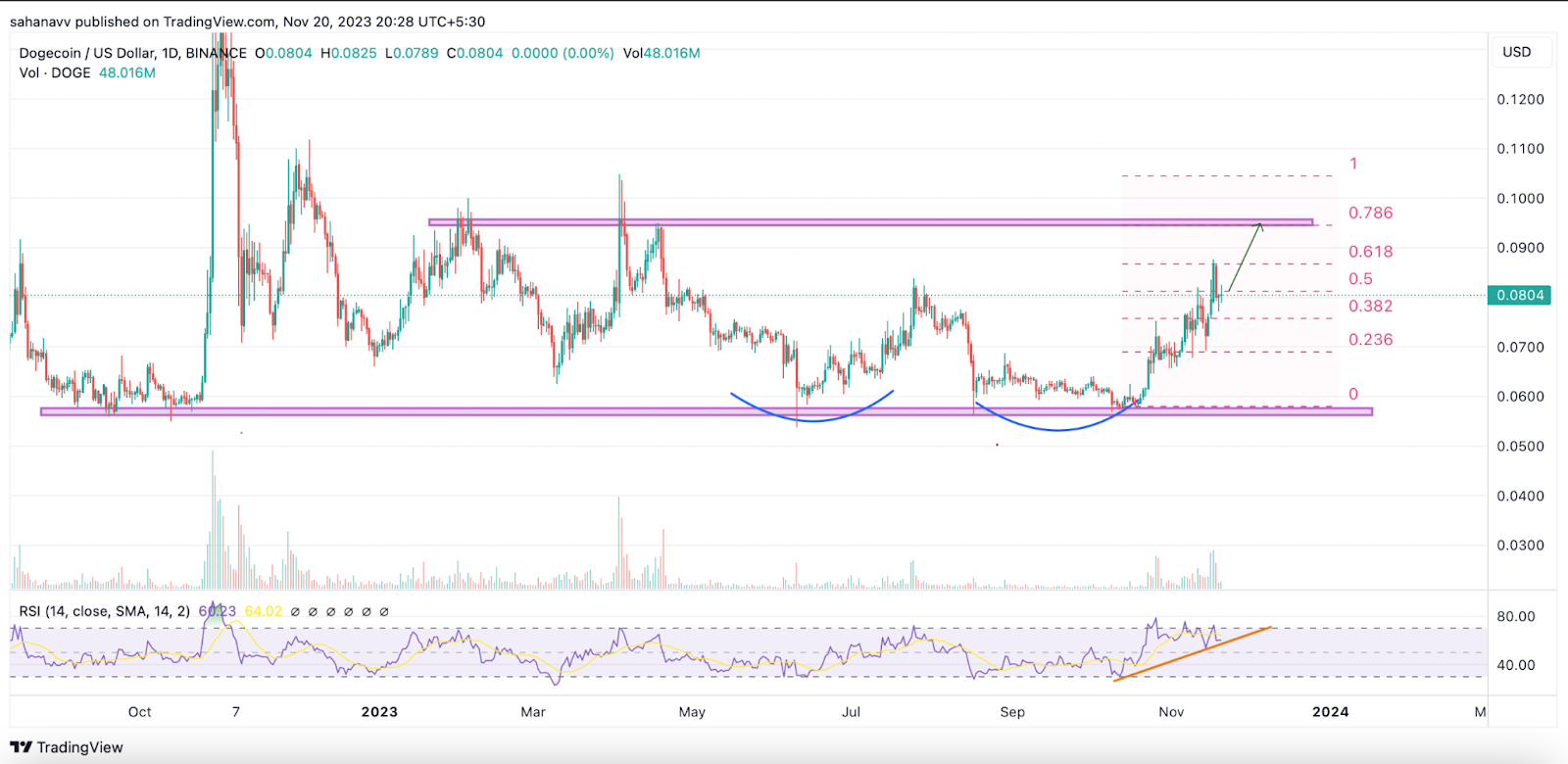 Altcoins Poised for a Bullish November Close: Here’s What Next f