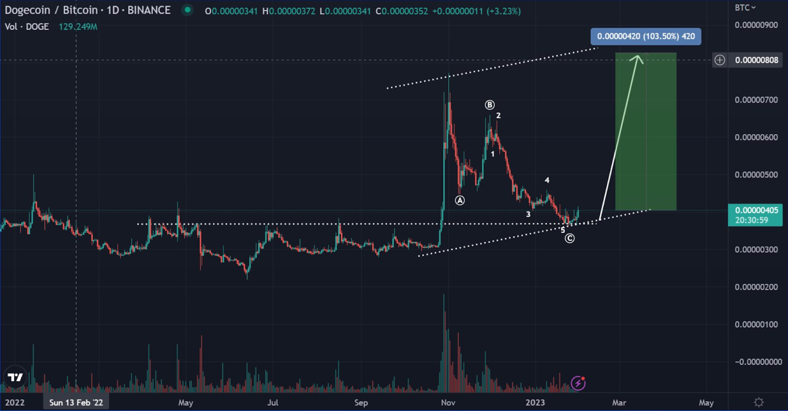 Dogecoin on the Edge of Massive Explosion! Will DOGE Price Reach $