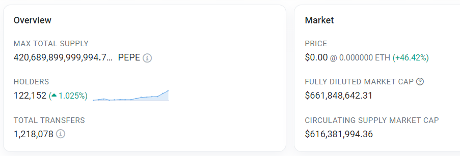 Pepe Coin Hype is Back as Bulls Dominate With 35% Rally! Is it a B