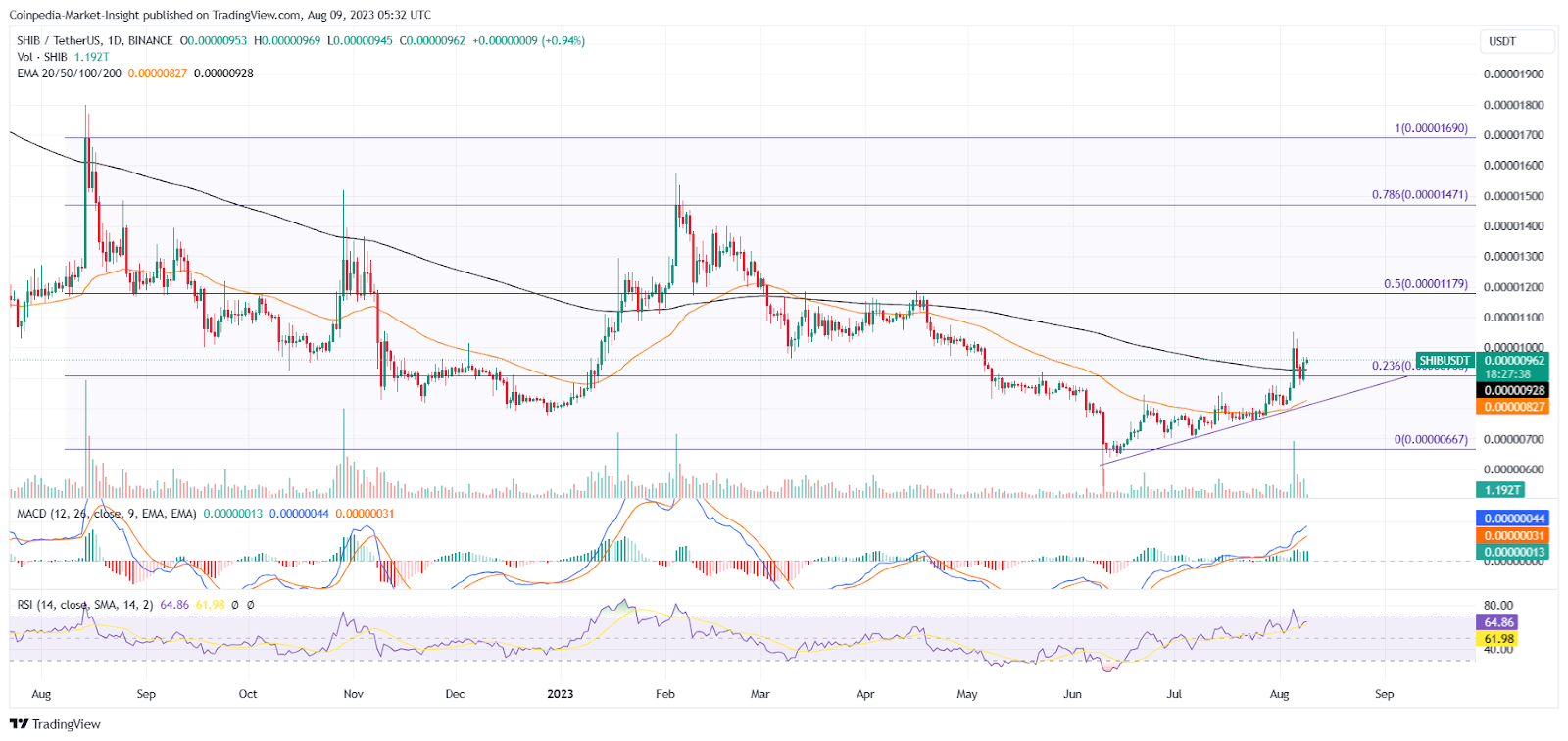 SHIB Price Analysis: With The Upcoming Shibarium Launch, Shiba Inu