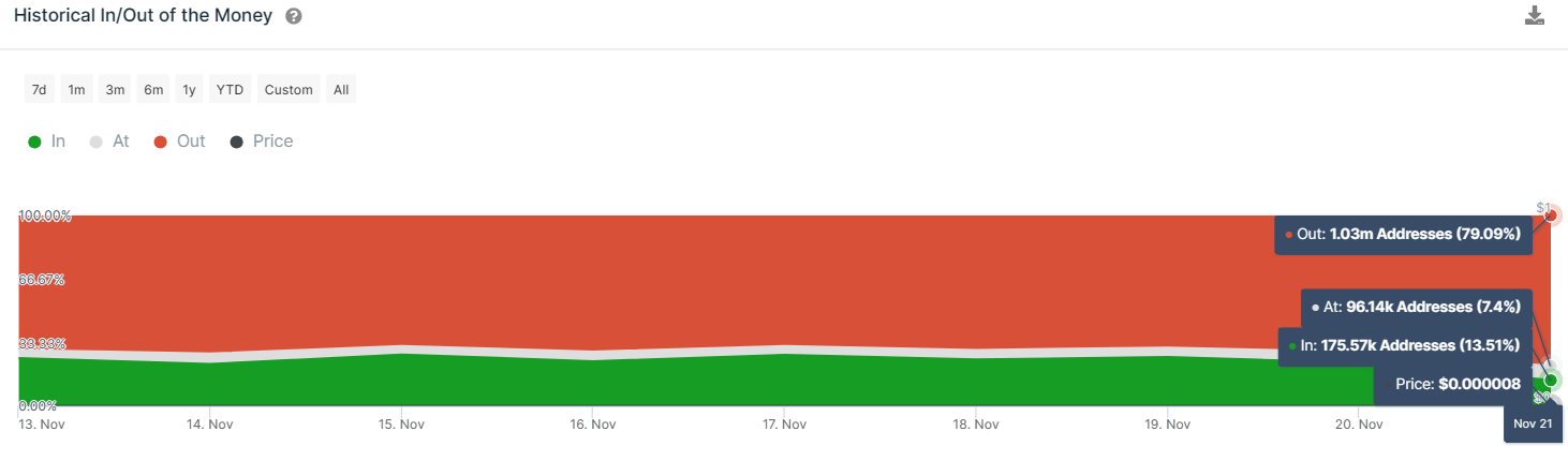 Shiba Inu Under Bearish Pressure At Key Levels Owing To Negative M