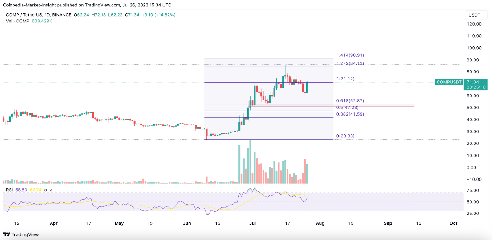 Here are the Top Performers(Altcoins) for the Day Other Than World
