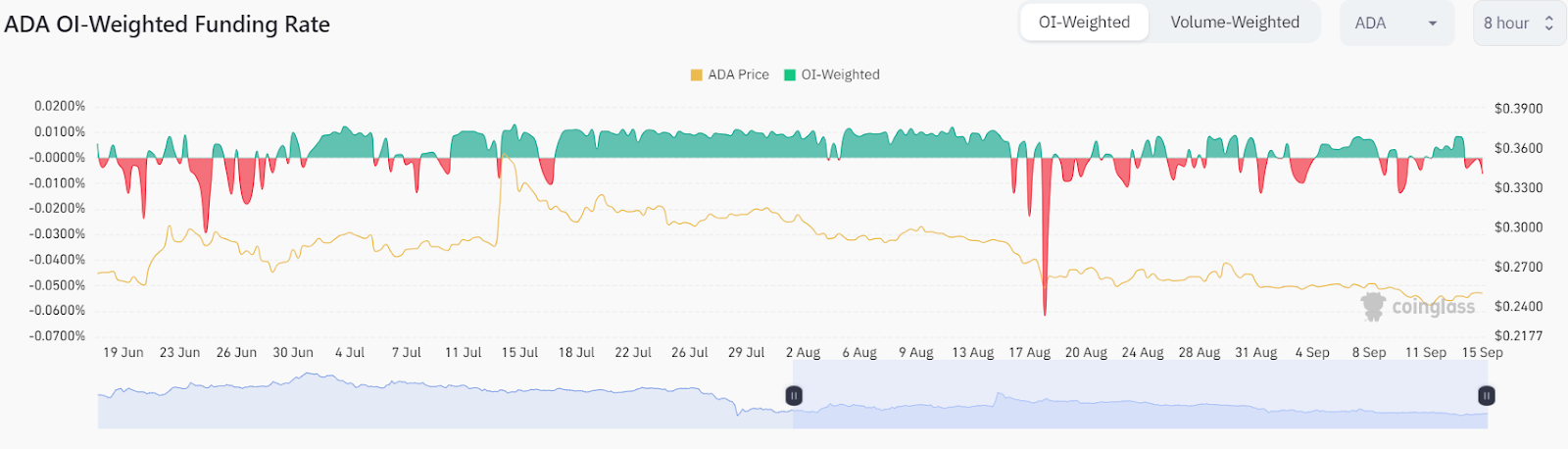 Is Cardano On Thin Ice? ADA Price Struggles At $0.25 Amid Rising B