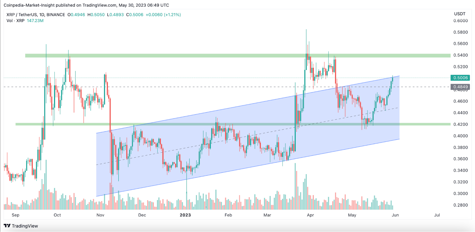 Altcoin Market Cap Continues With a Sluggish Trend While XRP Price