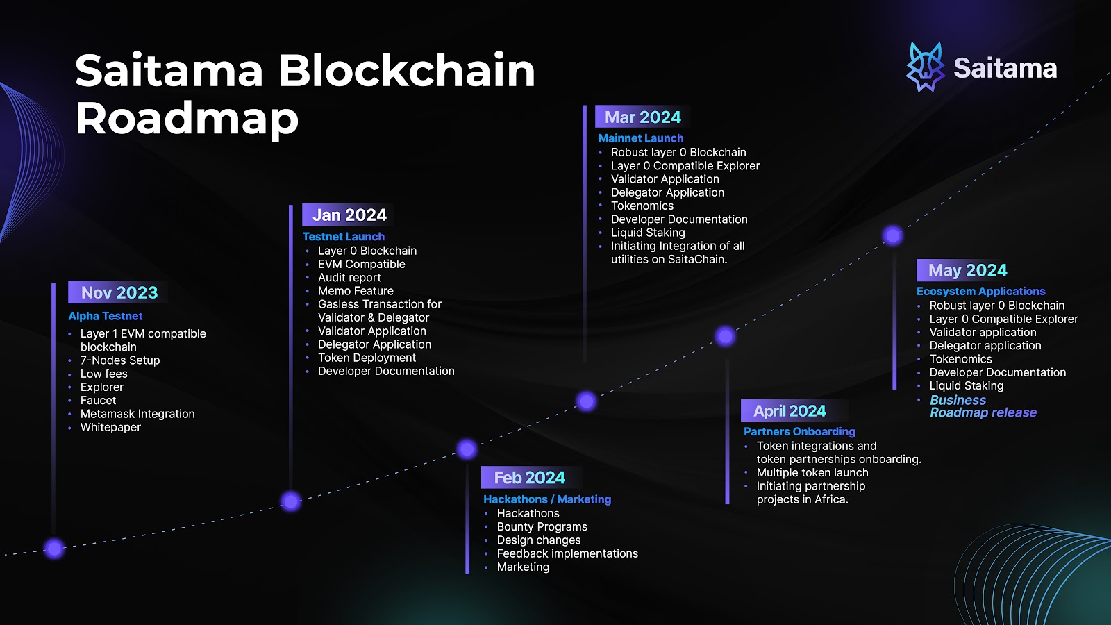 Saitama Announces SaitaChain, Its Cutting-edge Layer 0 Blockchain