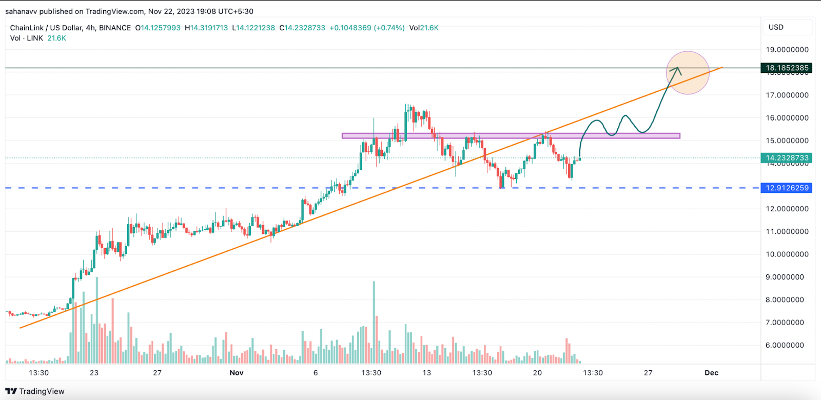 Another Chainlink Retest Done: Is the LINK Price Poised to Reach $