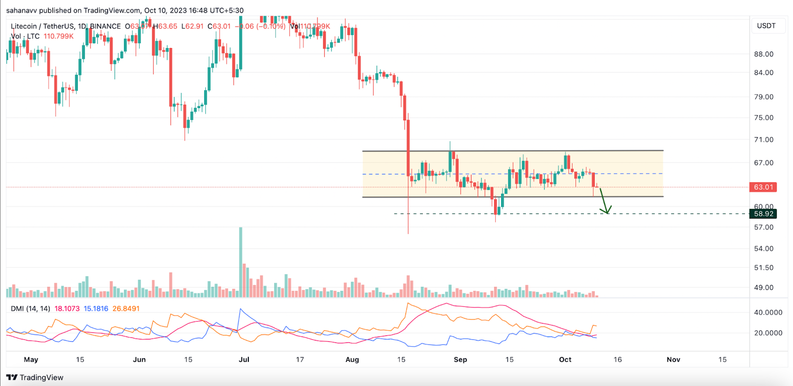 Litecoin Price Analysis: LTC Price Feared to Plunge Below $60 This
