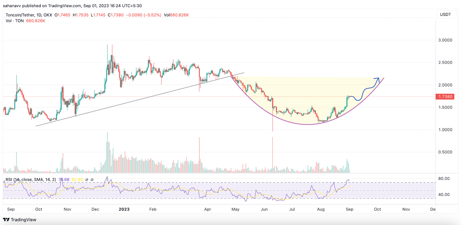 Toncoin (TON) Price Swelled by Nearly 25% This Week- May Enter the