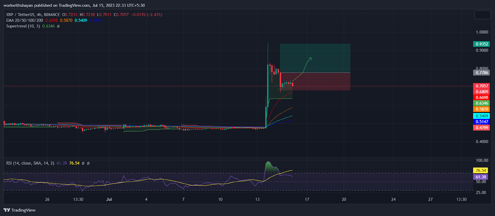 Top Altcoin Picks For Next Week: Ripple (XRP), Litecoin (LTC) And 
