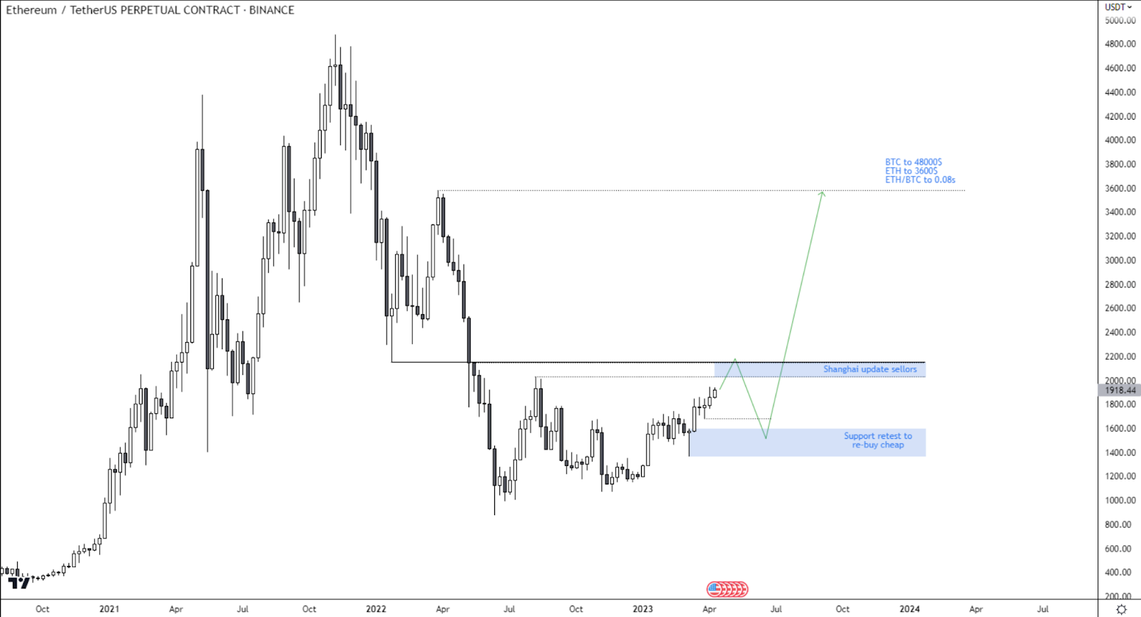 Ethereum Price Prediction 2023: Here’s Where ETH Price May Reach