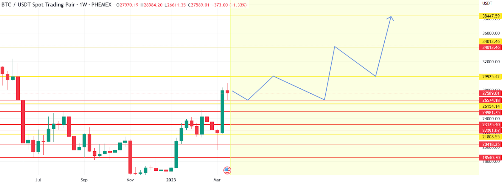 Bitcoin and Ethereum Prices Are Heading to these Levels Next Week!