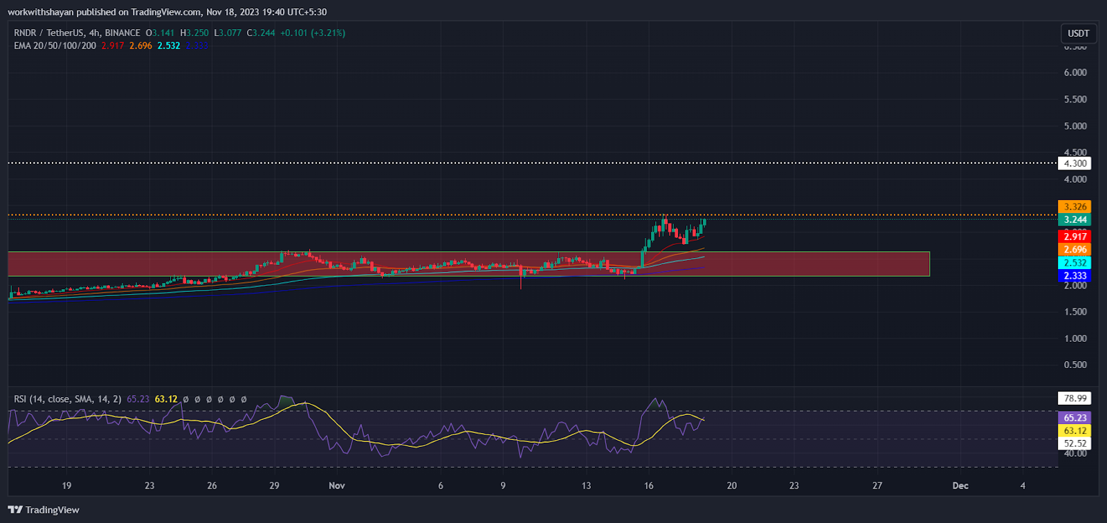 Top Altcoins To Watch Next Week: Render (RNDR), Dogecoin (DOGE), S