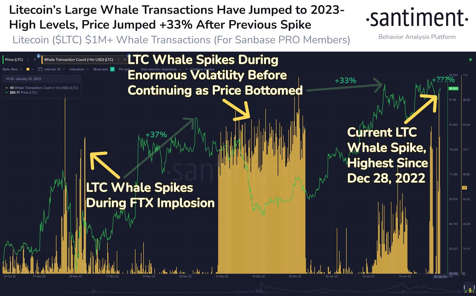 Massive Whale Transactions Spotted on Litecoin and dYdX? Massive R
