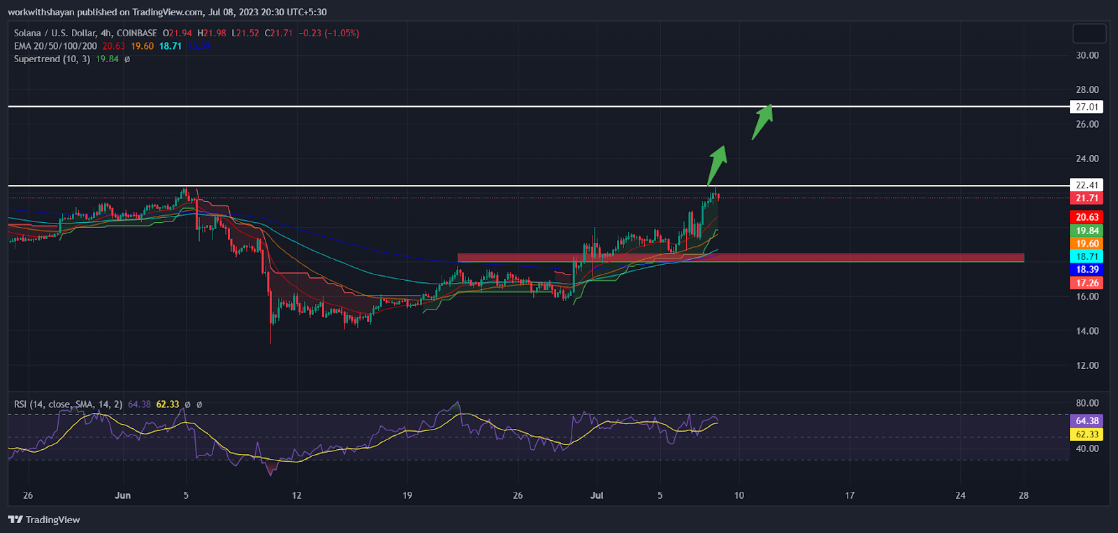 Top Altcoins To Watch For Next Week: Solana (SOL), Ripple (XRP) An