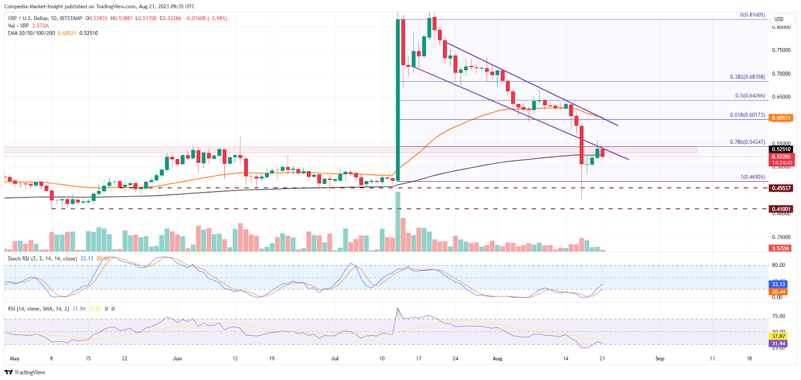XRP Price Analysis: Why Ripple Will Fall Below The 200-day EMA Wit