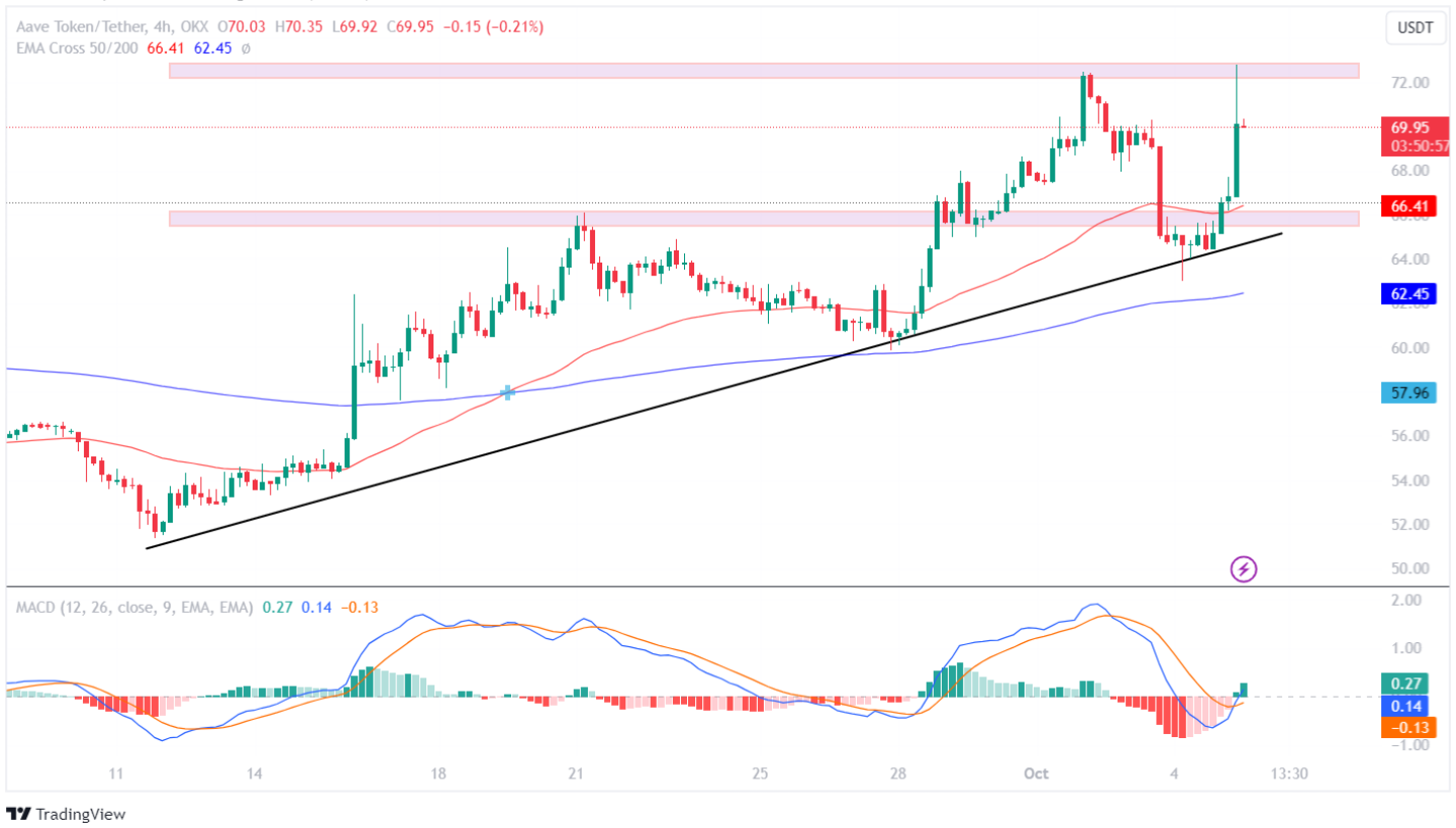 AAVE Price Analysis: Will The Aave Price Breakout Or Get Rejected 