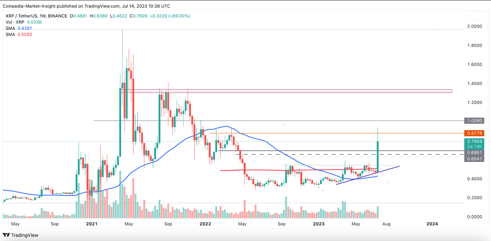 Stumbling Block Cleared for Ripple, Will XRP Price Form a New ATH 