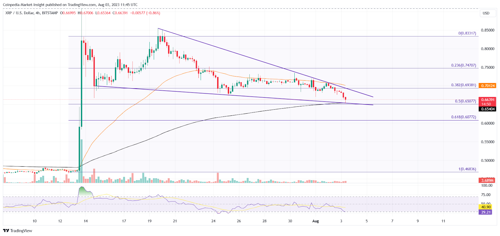 XRP Price Analysis: Is A Reversal Within A Wedge Enough To Refuel 