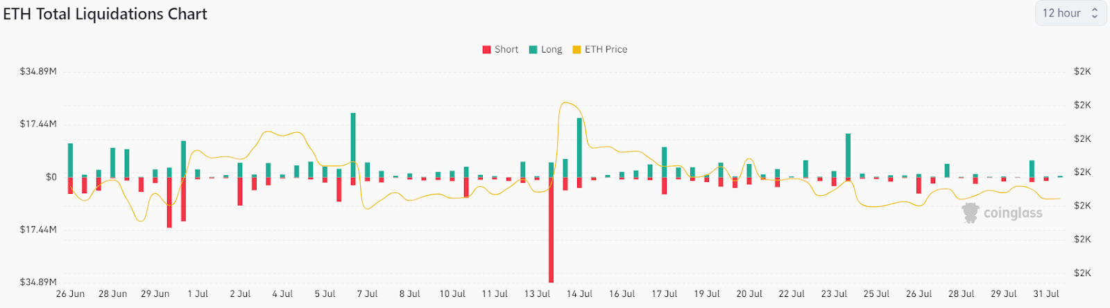 Ethereum’s Recovery Rally Fades As Sellers Prevent A Surge Above