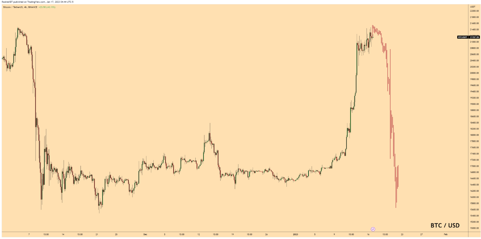 Crypto Market Analysis: With the Genesis Preparing for Bankruptcy,