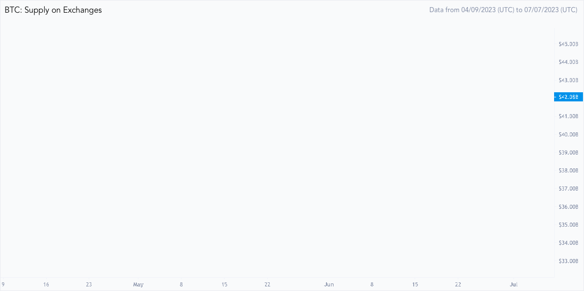 Bitcoin Price Consolidating Around $30,000; Is $31,000 the New $69