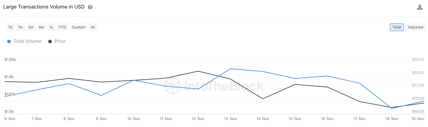 Litecoin Remains In Fear Zone As Weekly Whale Interest Drops! Here’