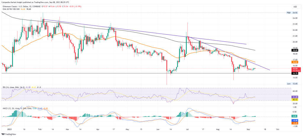 ETC Price Analysis: Will ETC Price Bounce 20% To Reach $19?