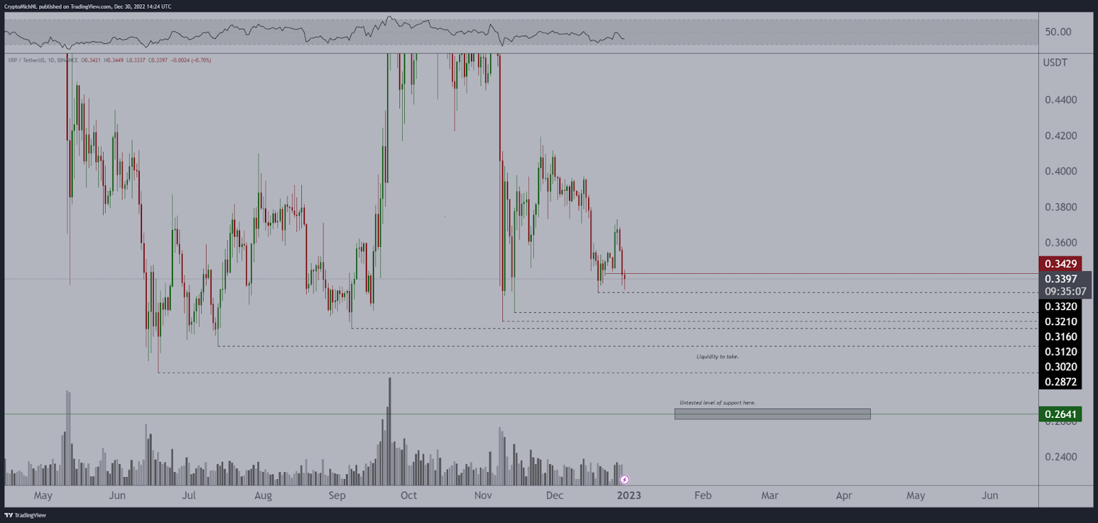 XRP Price Might Crash Hard in 2023: Analyst Maps Low Levels