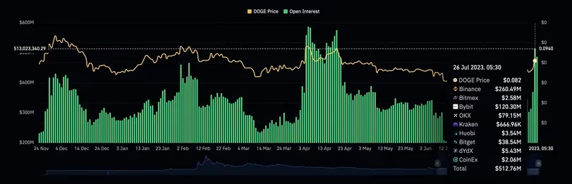 Summer Showstopper: Dogecoin Steals the Spotlight with 10% Jump!