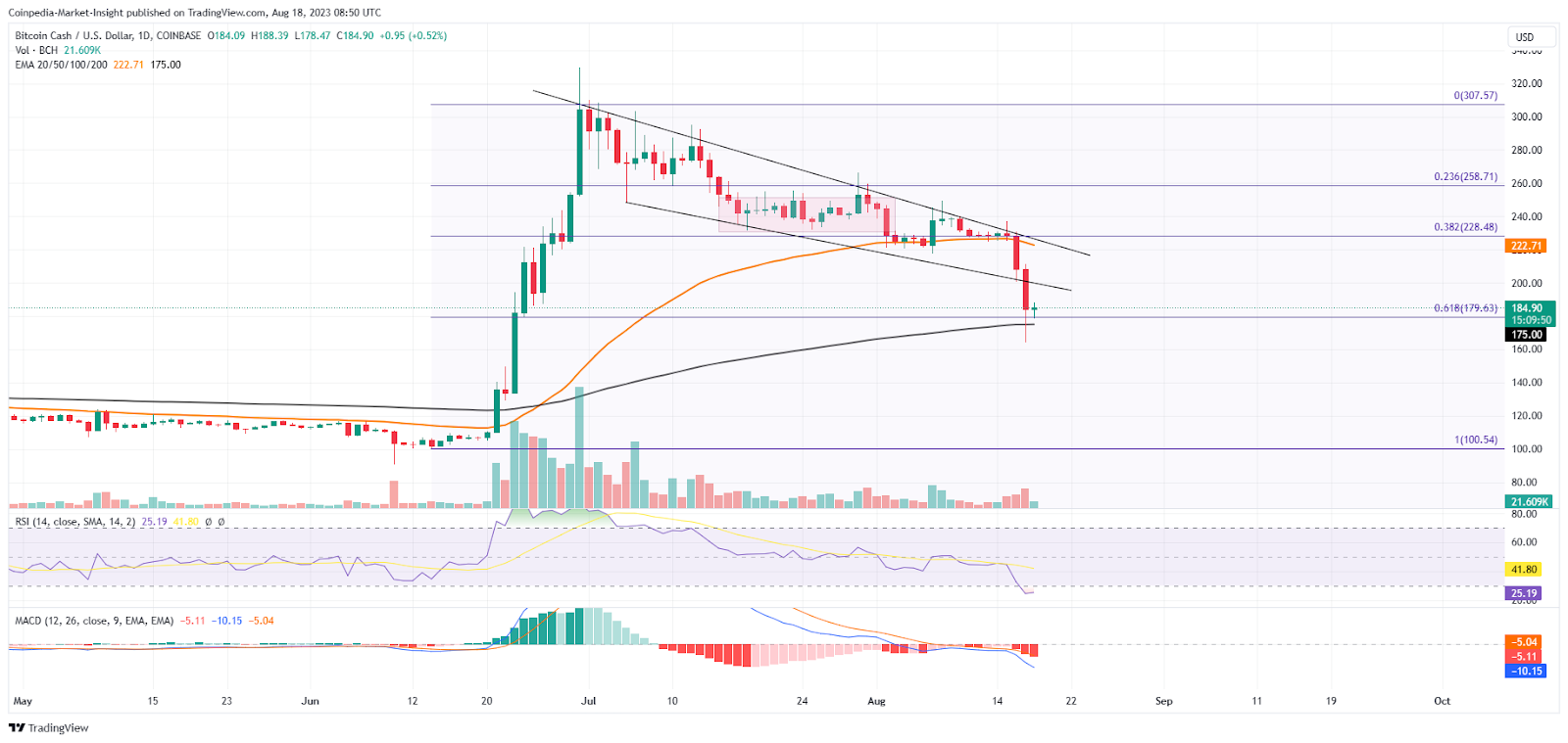 Bitcoin Cash Price Analysis: FUD Wildfire Catches BCH, Prices Down