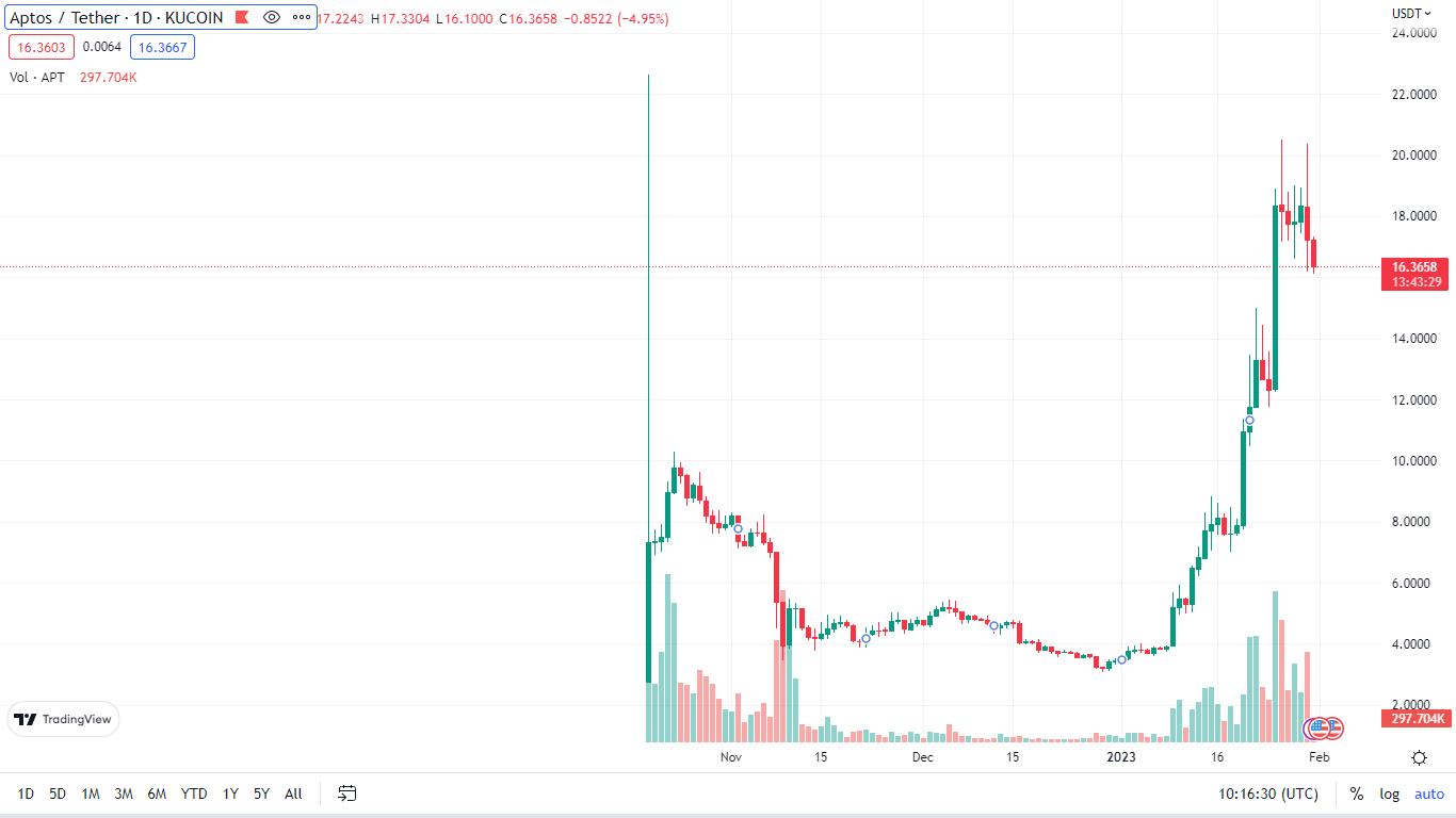 Apots (APT) Price Rally About To End – New Lows On Horizon