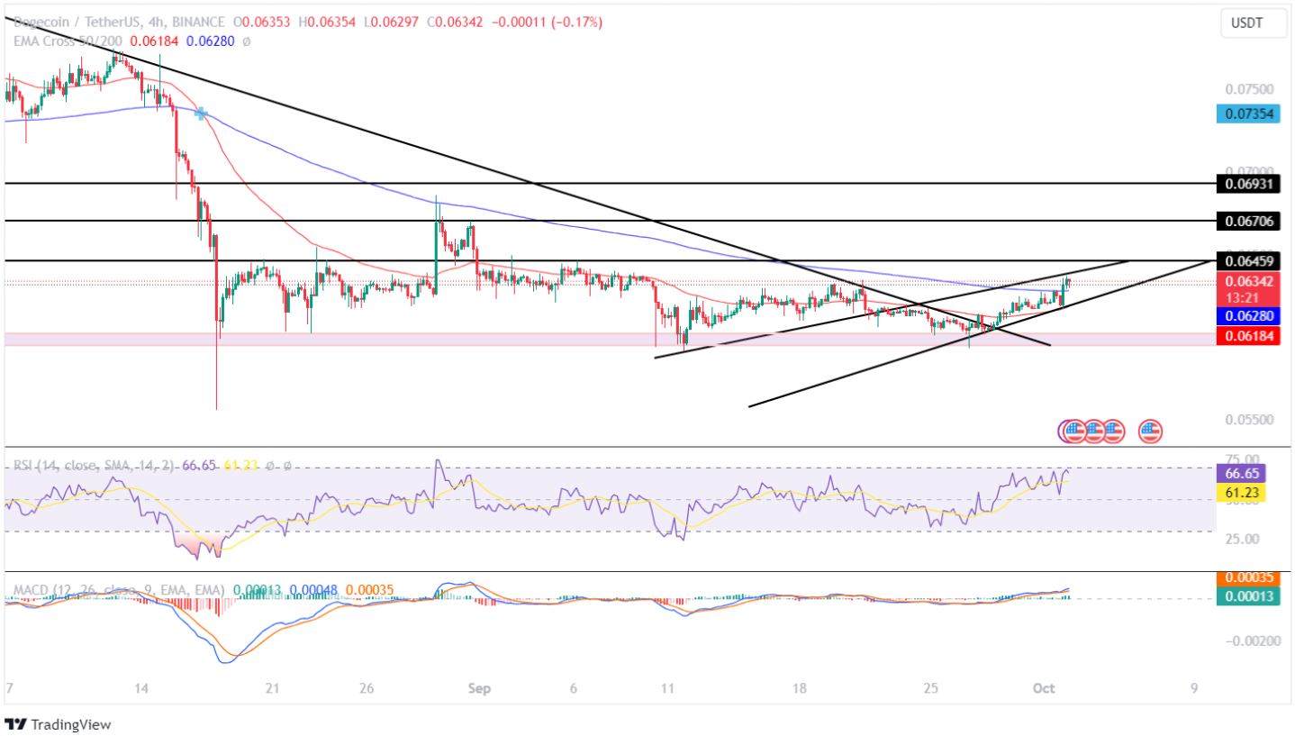 Dogecoin Price Analysis: Will DOGE Price Break Out Soon?