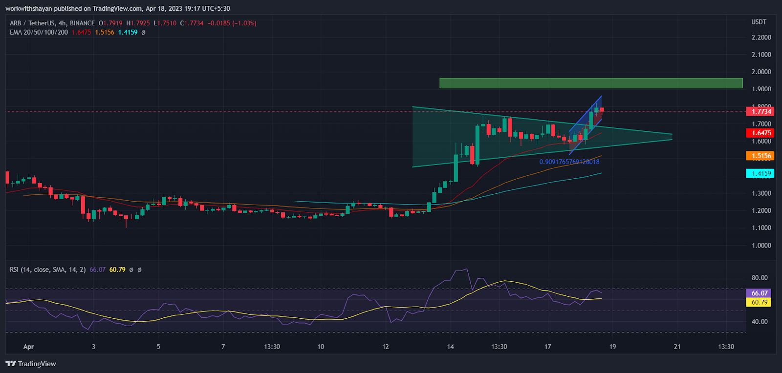 Arbitrum Token Primed for a Spectacular Surge! Is ARB Price’s Co