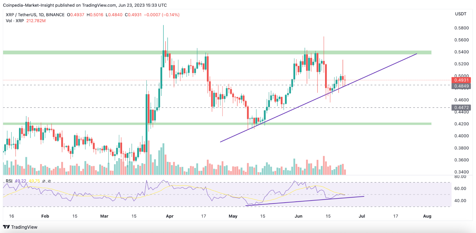 XRP Price Maintains its Resilience Regardless of Turmoil Within th