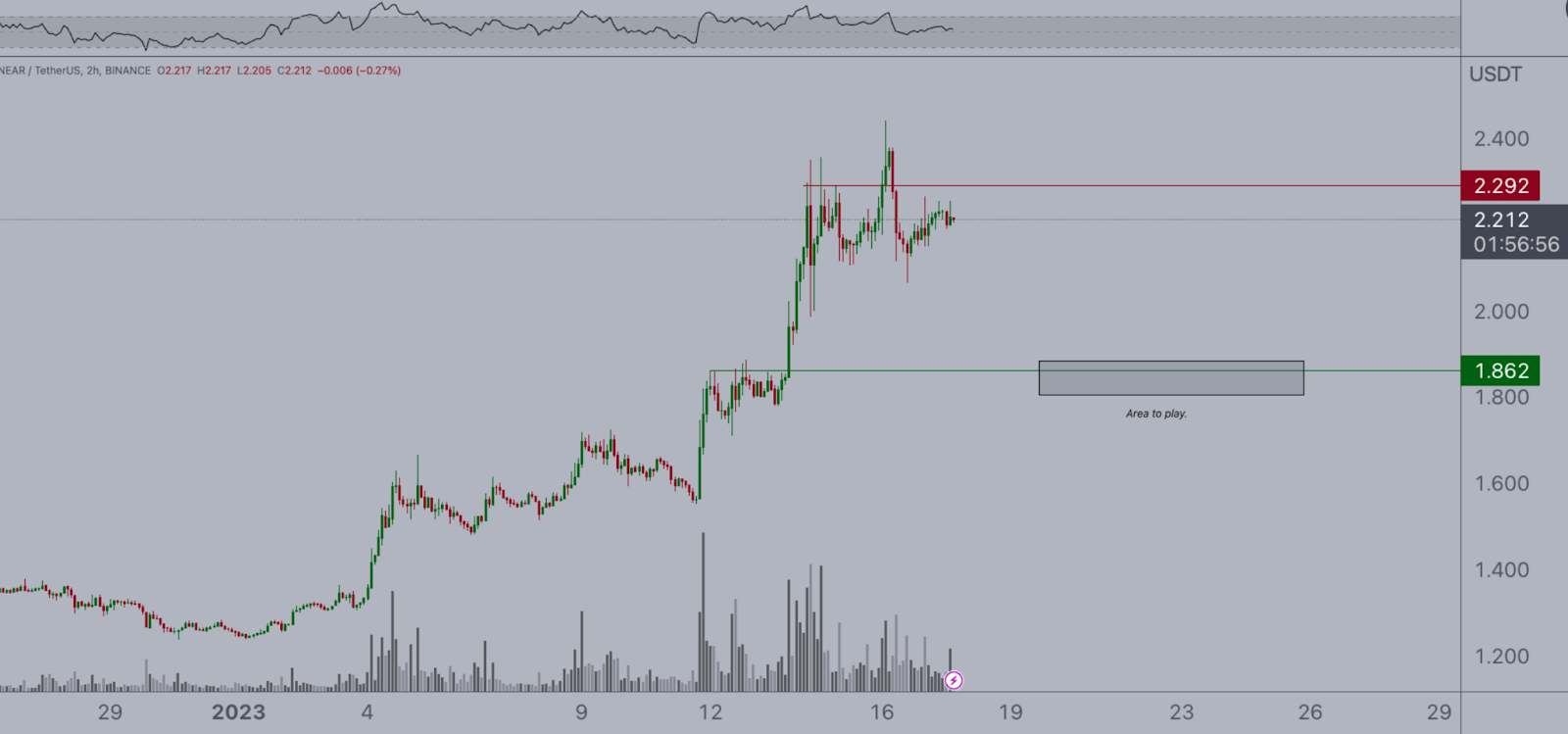 Altcoins for the Day: Near Protocol (NEAR), Fantom (FTM), &amp