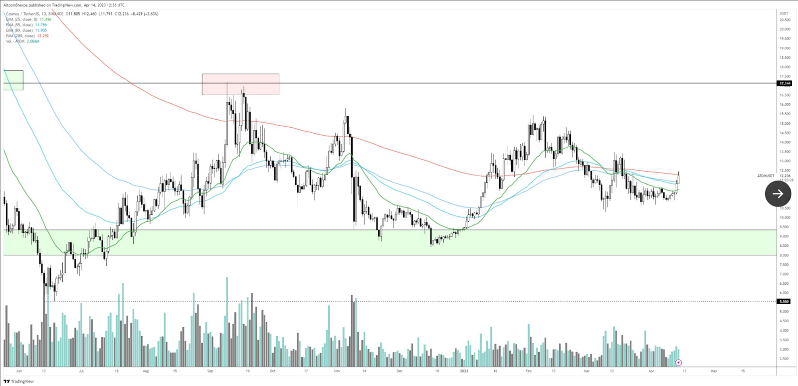 Top Analyst Maps the Next Target for Arbitrum (ARB), Solana (SOL) 