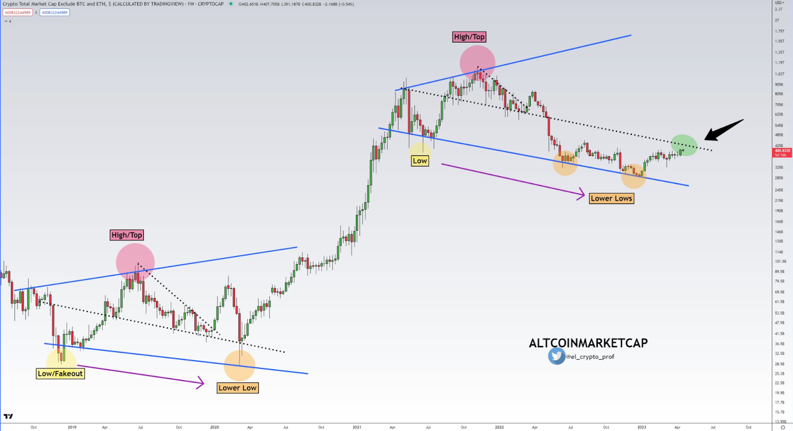 Crypto Market Analysis Today: BNB, LINK, ARB, SOL Price May Explod