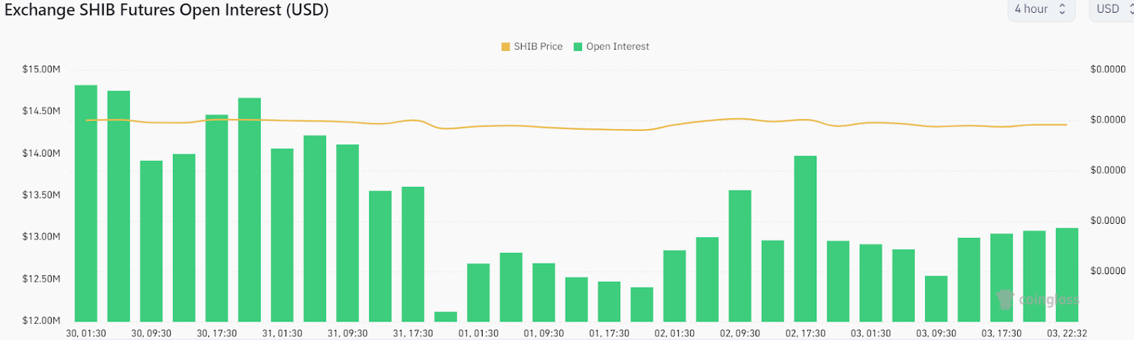 Shiba Inu Active Addresses Declined By 18% In A Week: Is SHIB Pric