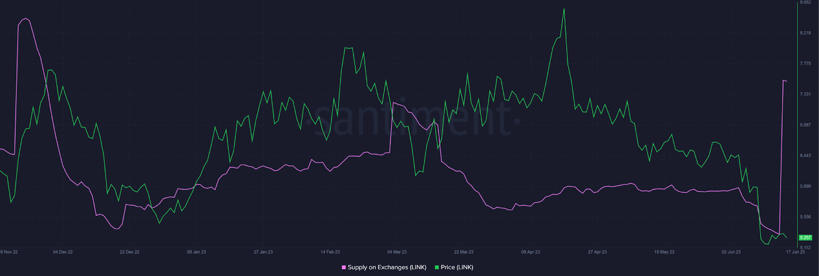 Chainlink Consolidates Within a Narrow Region As Selling Pressure 