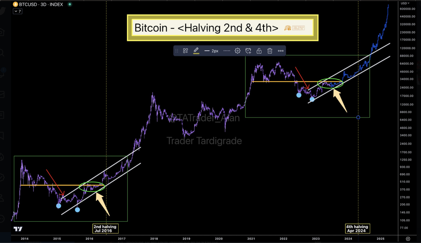 Bitcoin Loses Crucial Support While Dominance Soars-Will the Altco