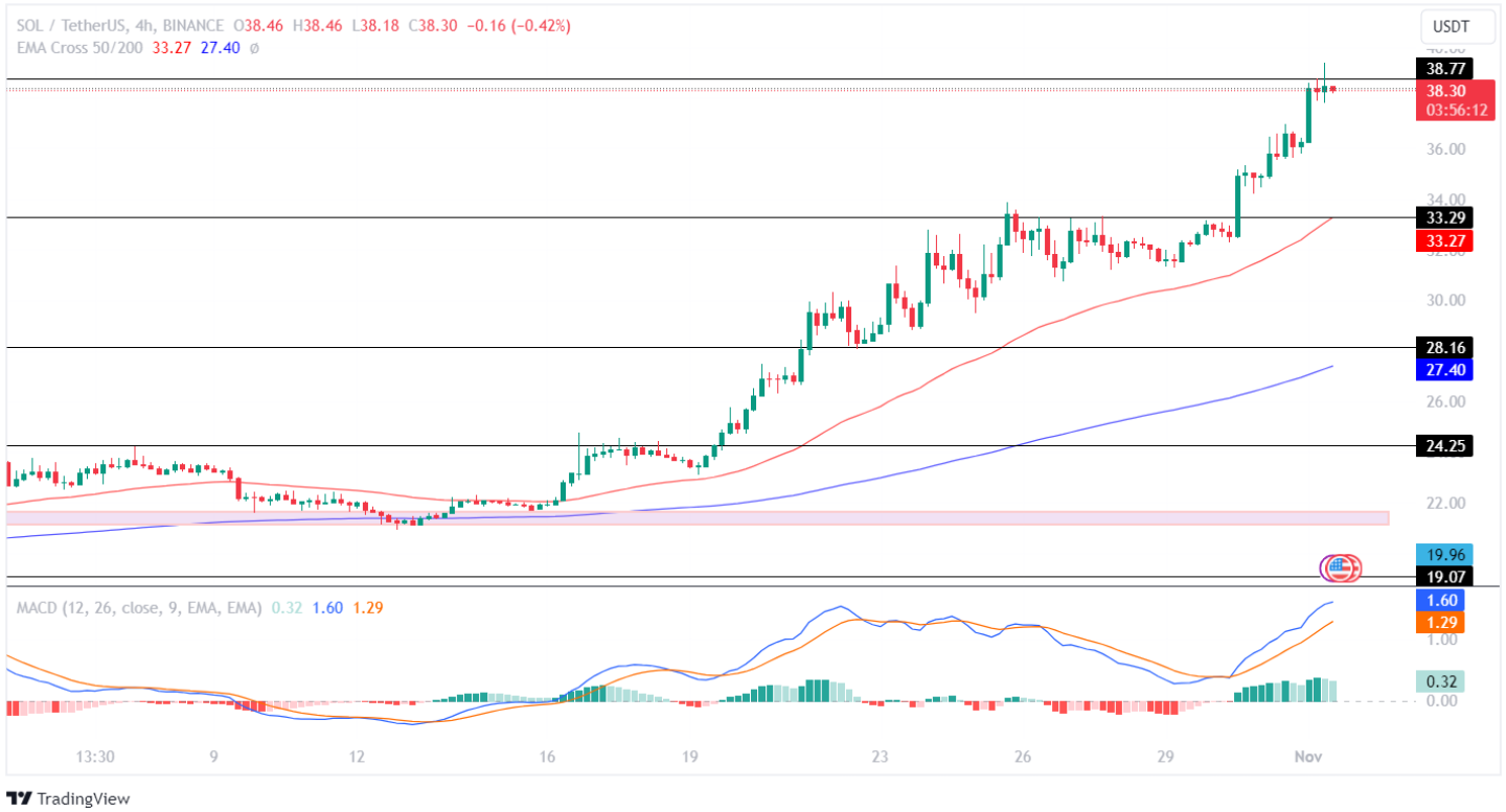 Solana Price On The Verge To Test The $40 Mark! What’s Next For 