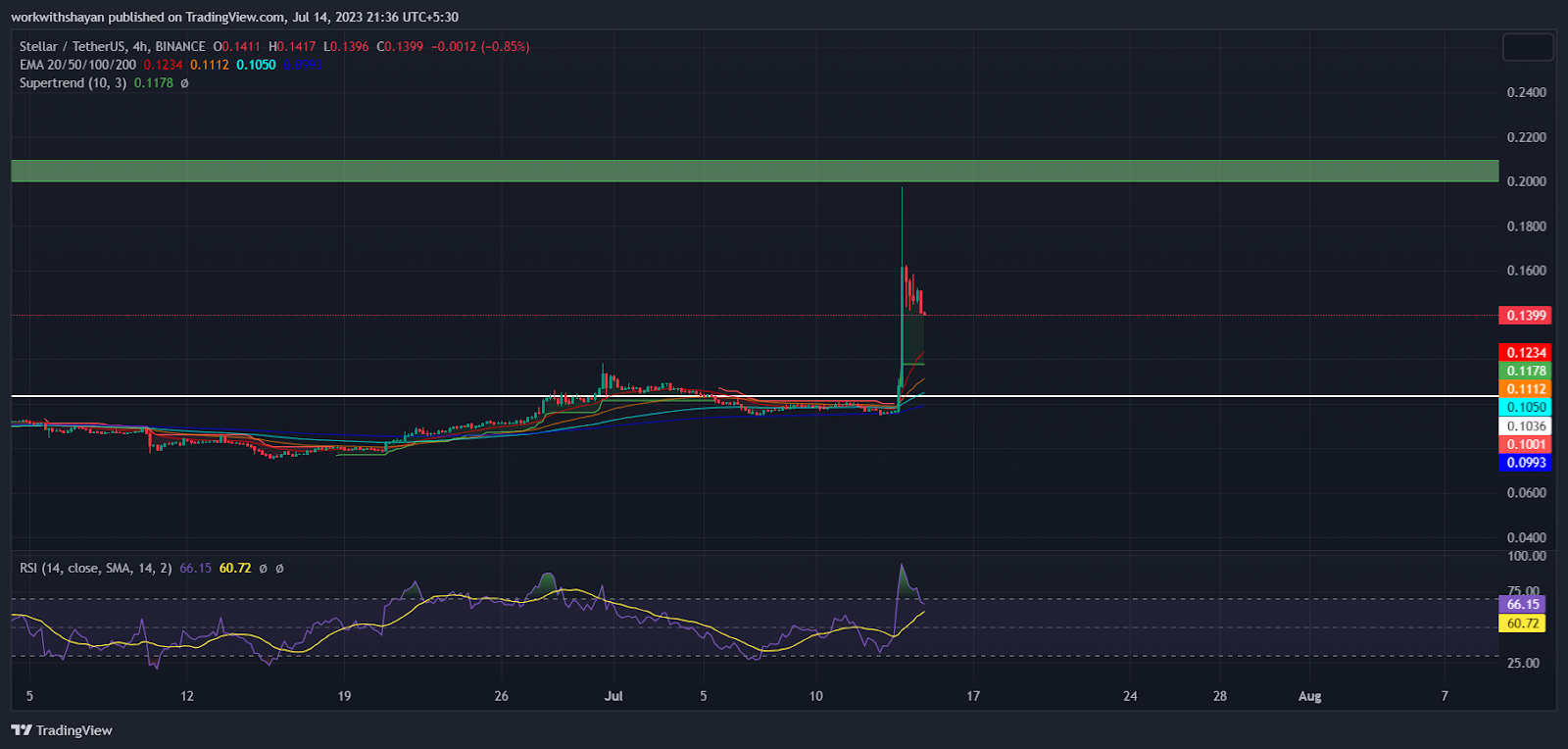 Stellar (XLM) Price Faces A Slight Decline! Will The Hype Fade Soo
