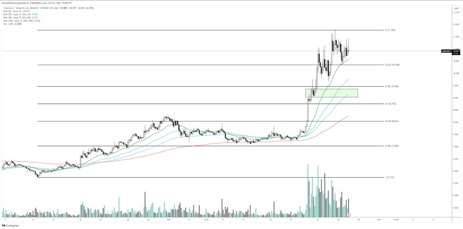 Chainlink Price Could Drop Below $10, Says an Analyst; Was This a 